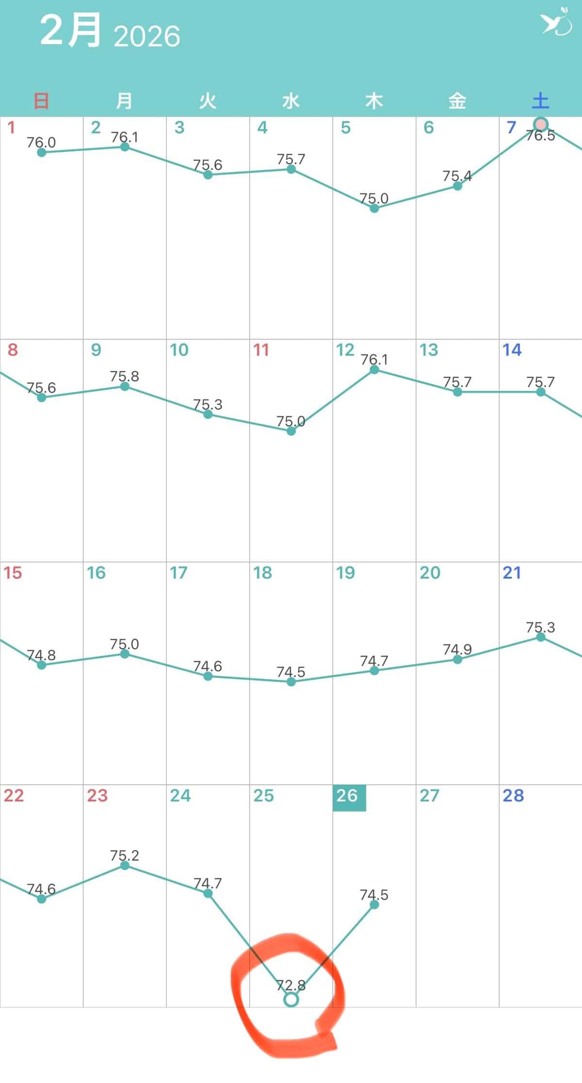 減量中にお酒を飲んだ翌日の体重変動グラフ(72.8kgまで急落、赤丸で強調)